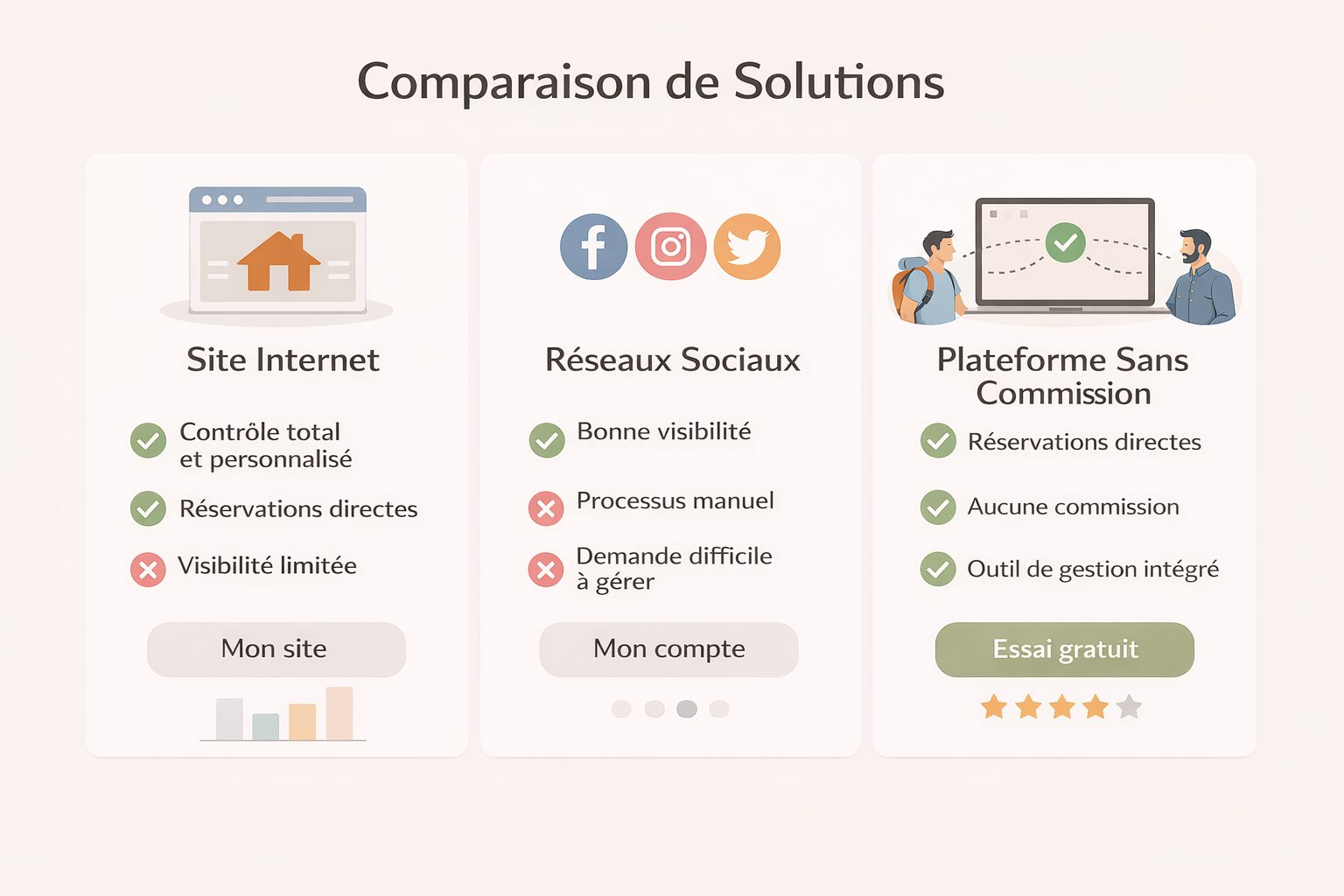 Les solutions pour obtenir des réservations en direct : comparatif honnête - Nuits Chez Vous
